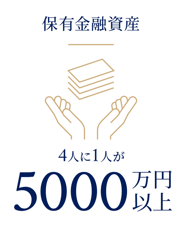 保有金融資産